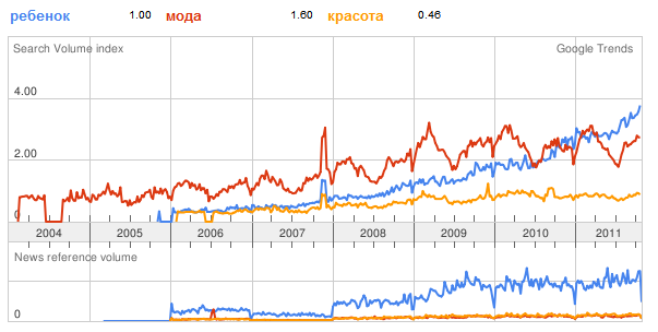 google trends